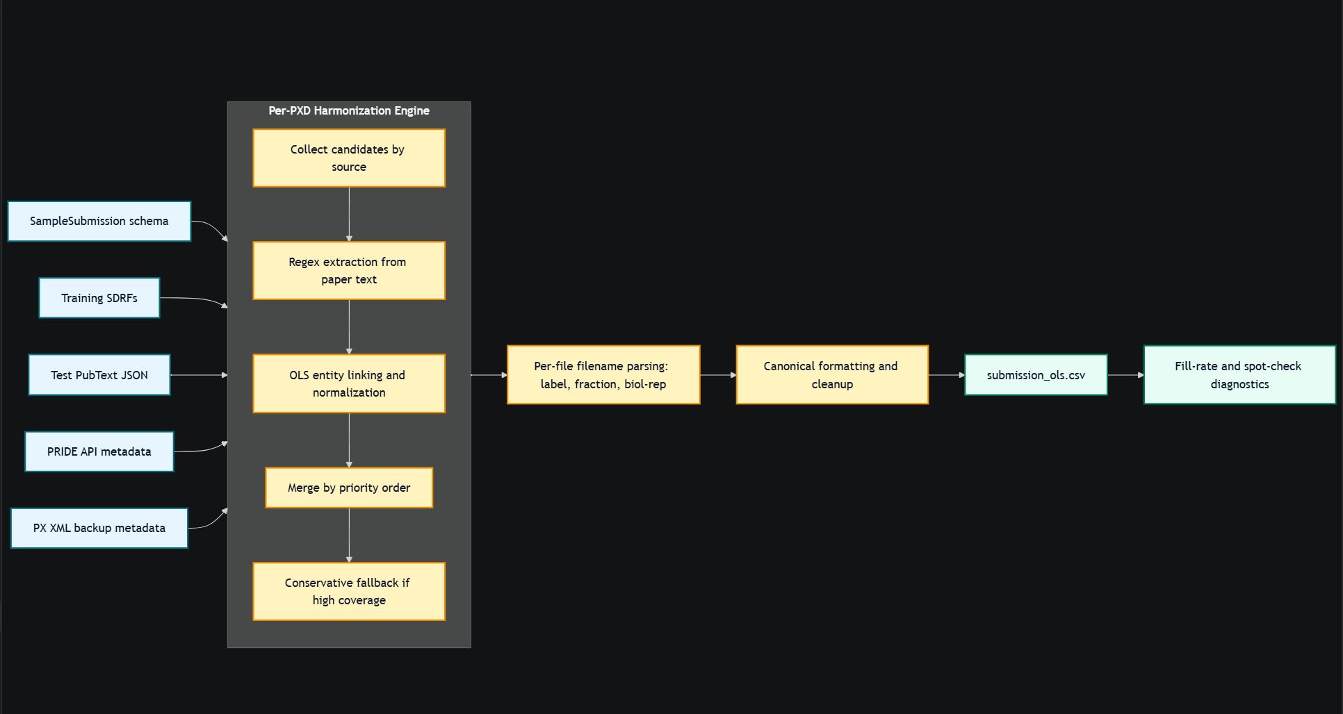 Harmonizing the Data of Your Data - pipeline overview