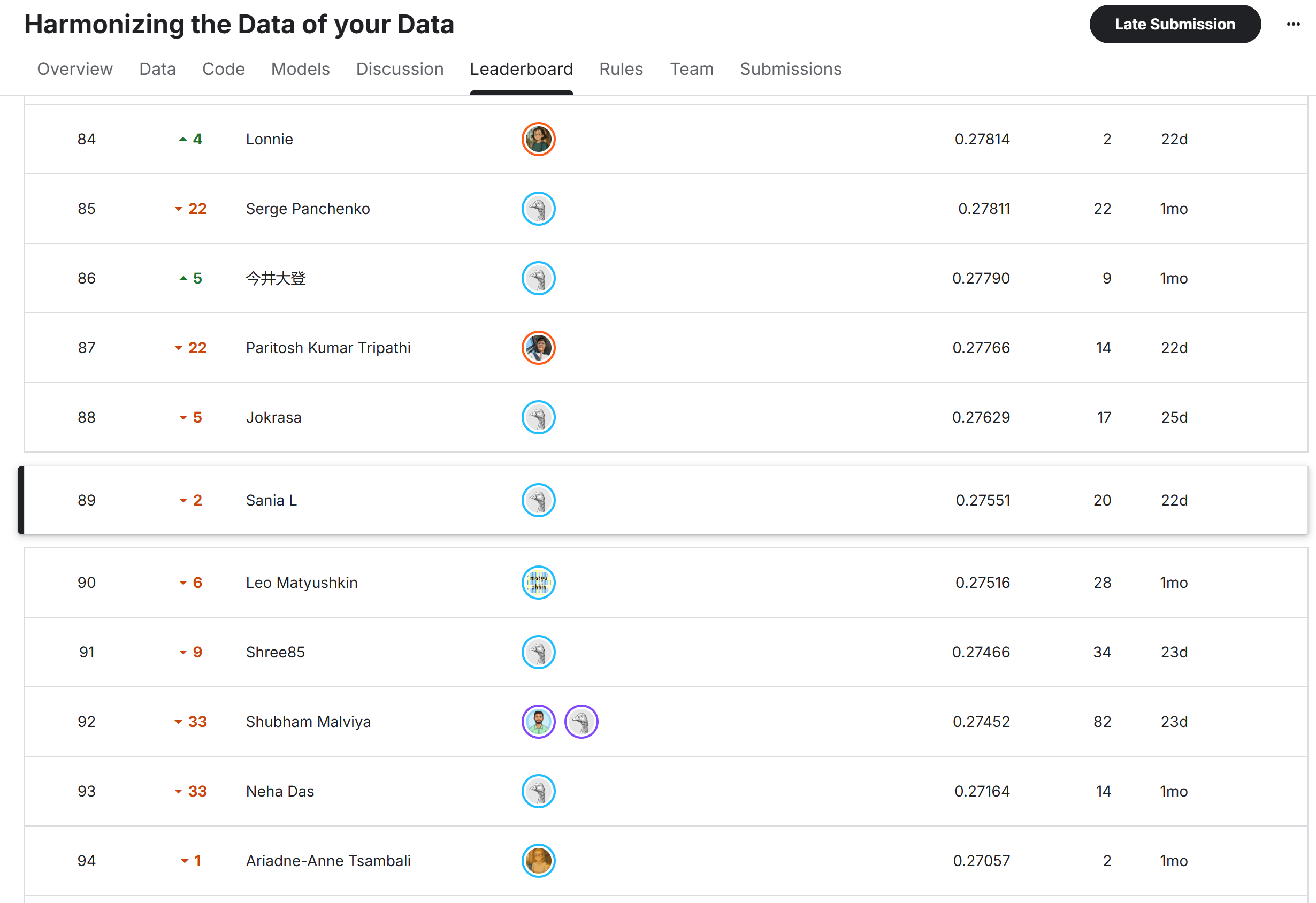 Harmonizing the Data of Your Data - Kaggle leaderboard snapshot